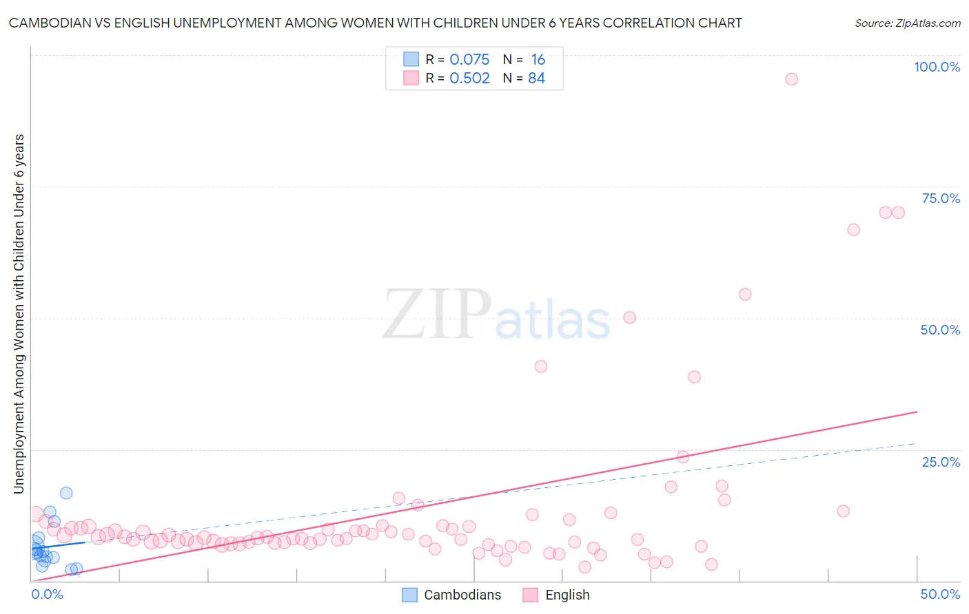 Cambodian vs English Unemployment Among Women with Children Under 6 years