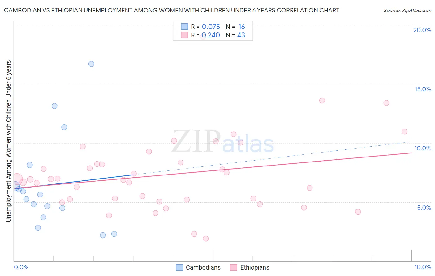 Cambodian vs Ethiopian Unemployment Among Women with Children Under 6 years