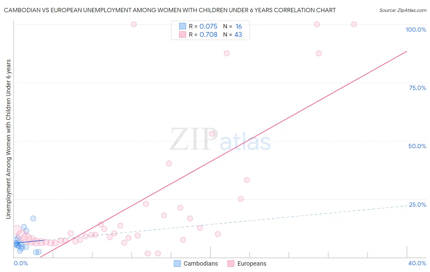 Cambodian vs European Unemployment Among Women with Children Under 6 years