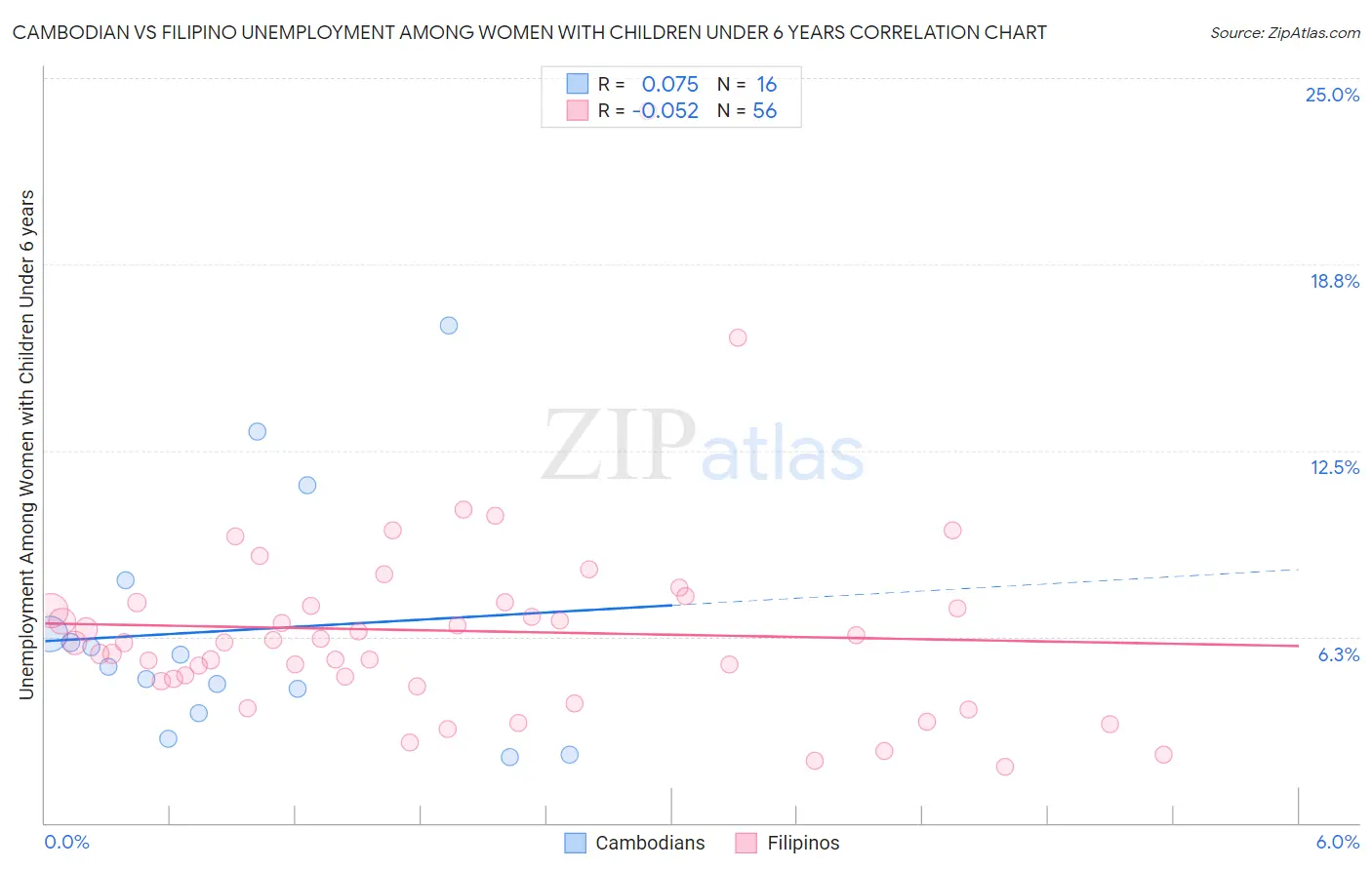 Cambodian vs Filipino Unemployment Among Women with Children Under 6 years