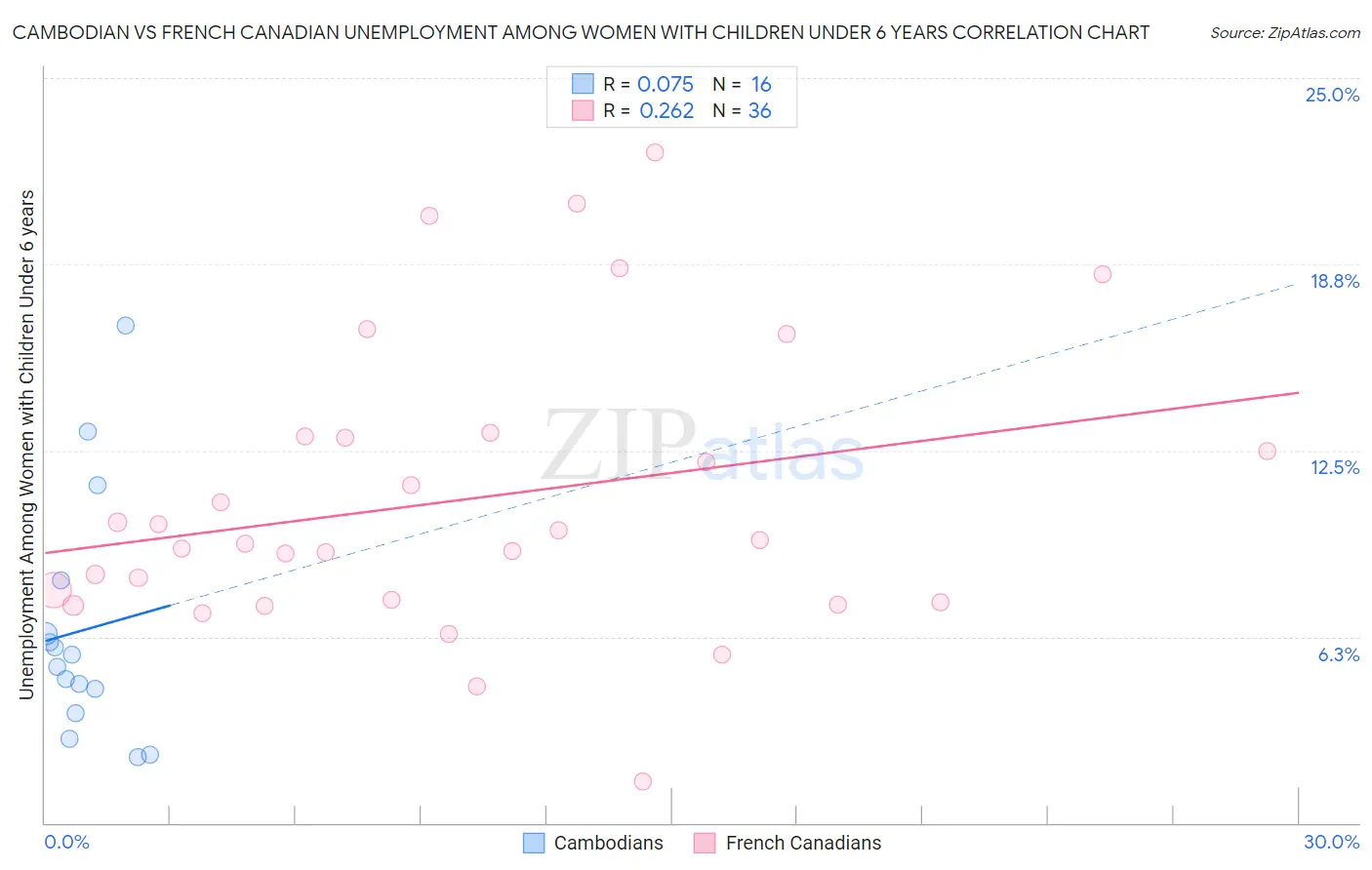 Cambodian vs French Canadian Unemployment Among Women with Children Under 6 years