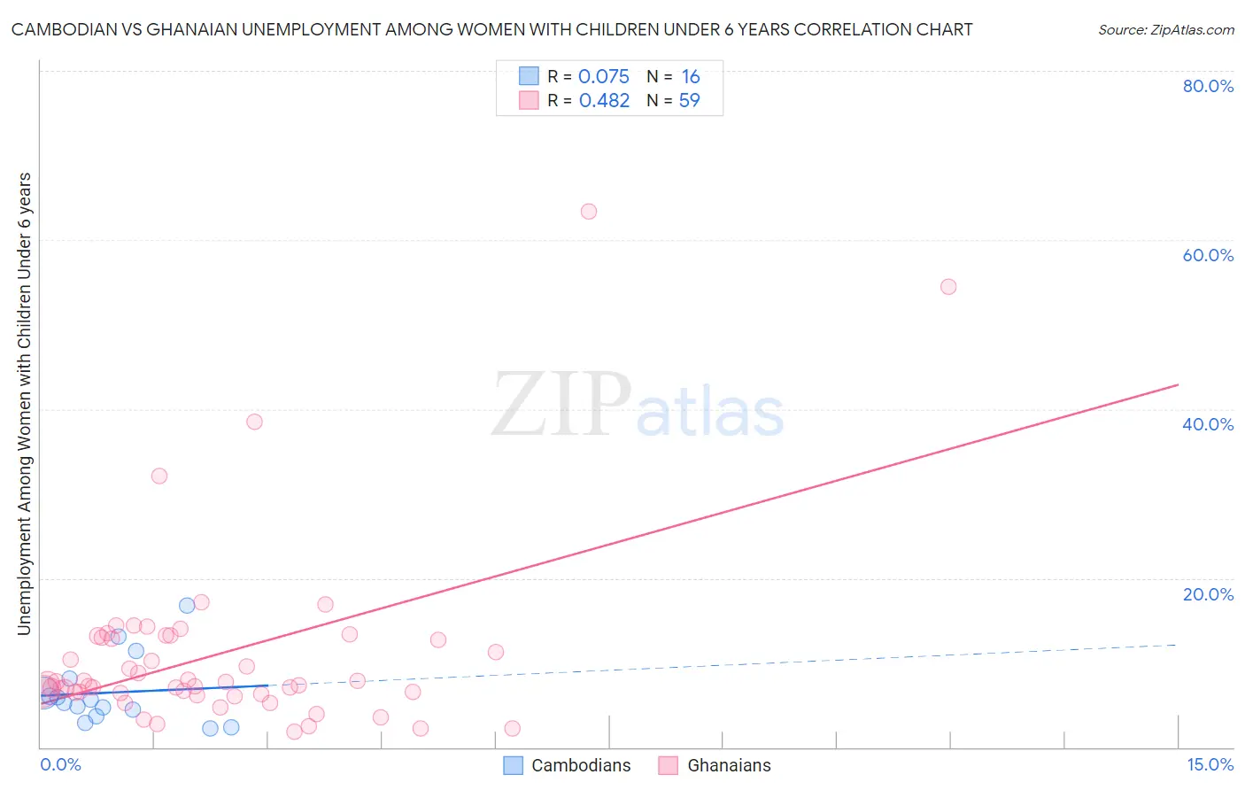 Cambodian vs Ghanaian Unemployment Among Women with Children Under 6 years