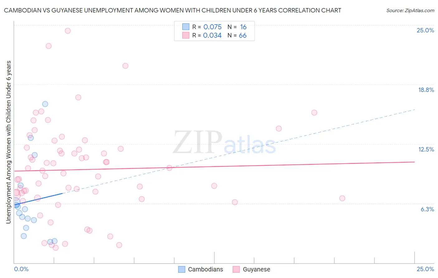 Cambodian vs Guyanese Unemployment Among Women with Children Under 6 years