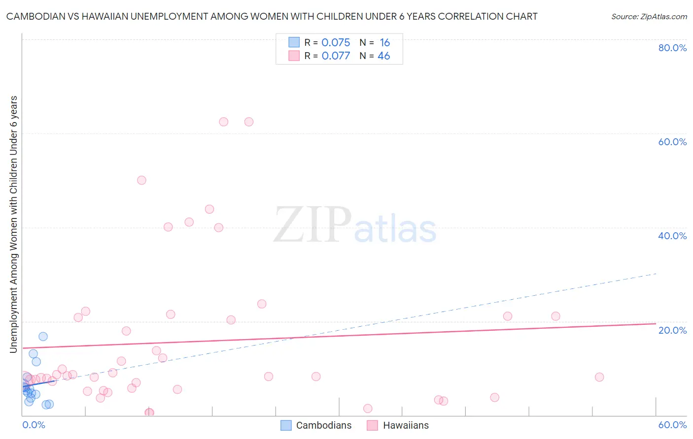 Cambodian vs Hawaiian Unemployment Among Women with Children Under 6 years