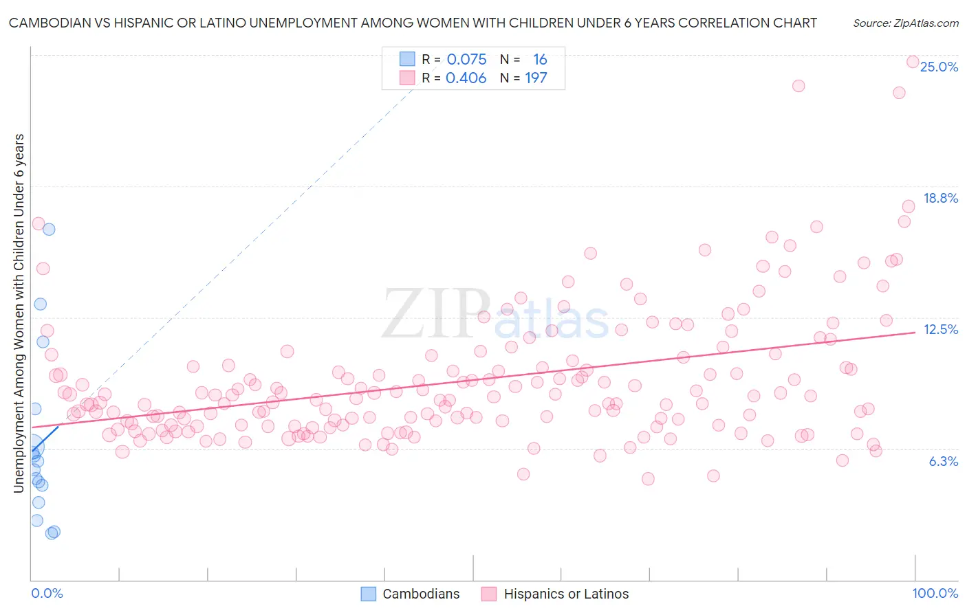 Cambodian vs Hispanic or Latino Unemployment Among Women with Children Under 6 years