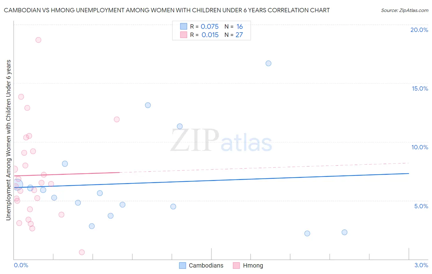 Cambodian vs Hmong Unemployment Among Women with Children Under 6 years