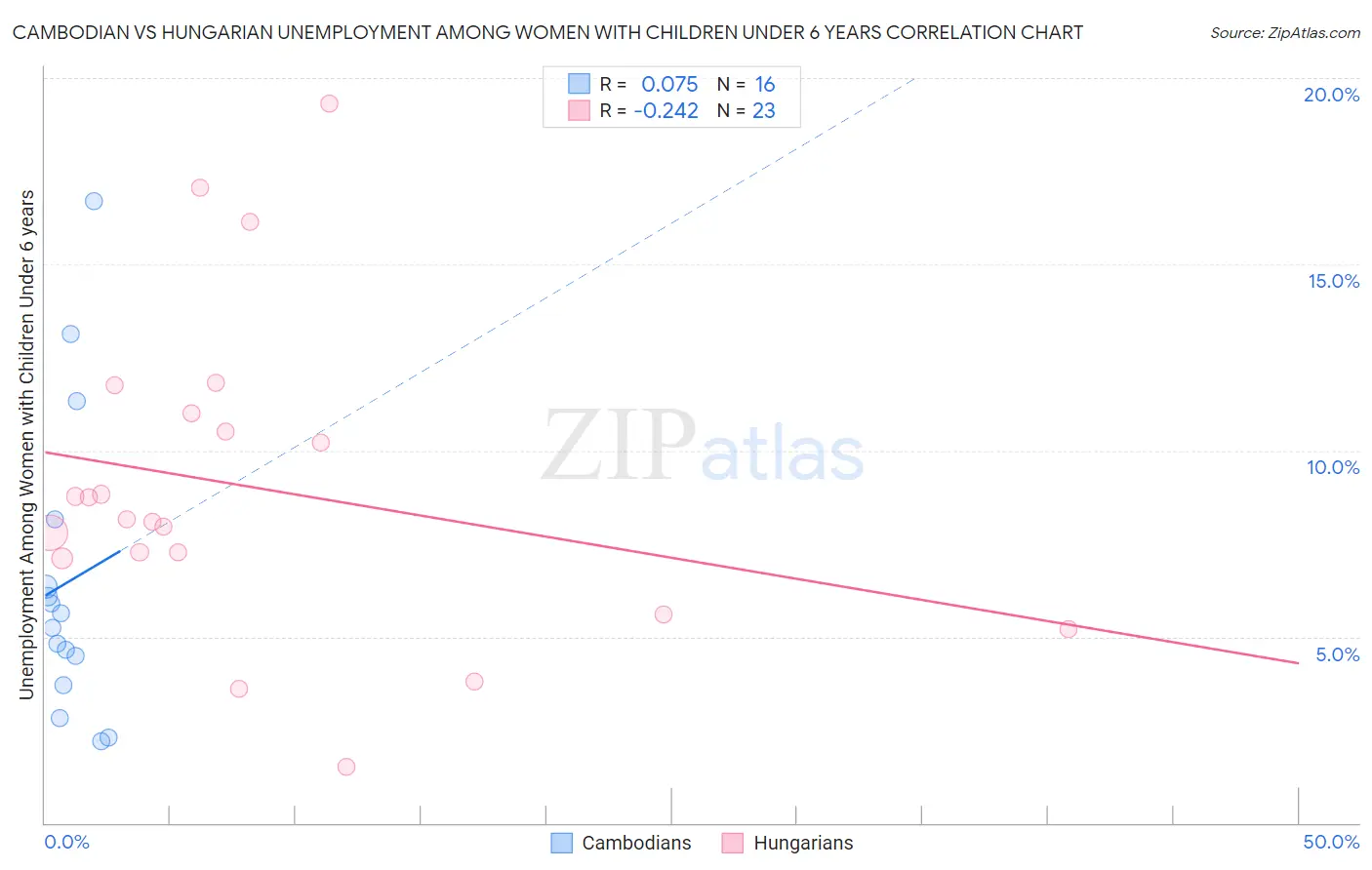 Cambodian vs Hungarian Unemployment Among Women with Children Under 6 years