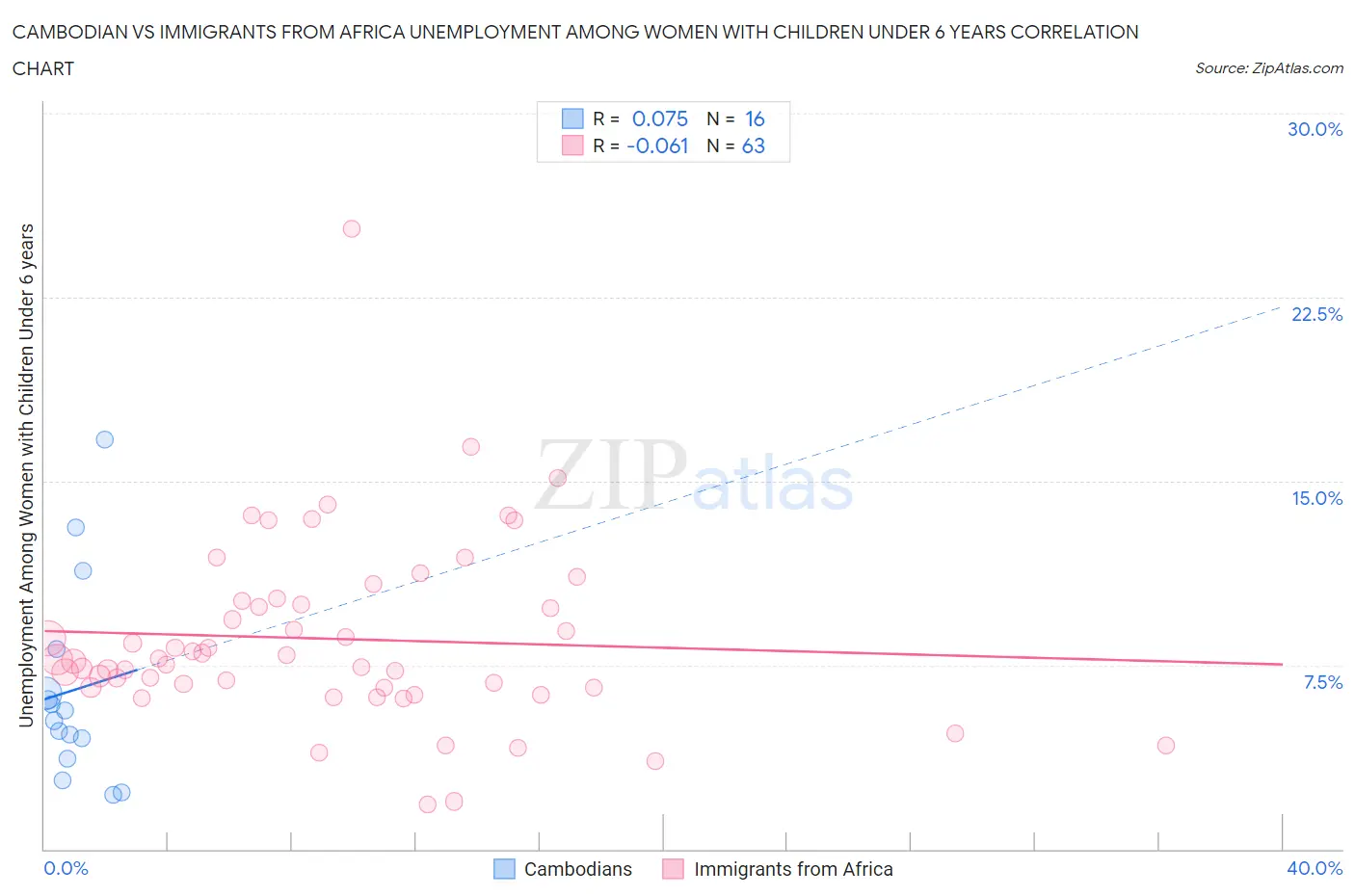 Cambodian vs Immigrants from Africa Unemployment Among Women with Children Under 6 years