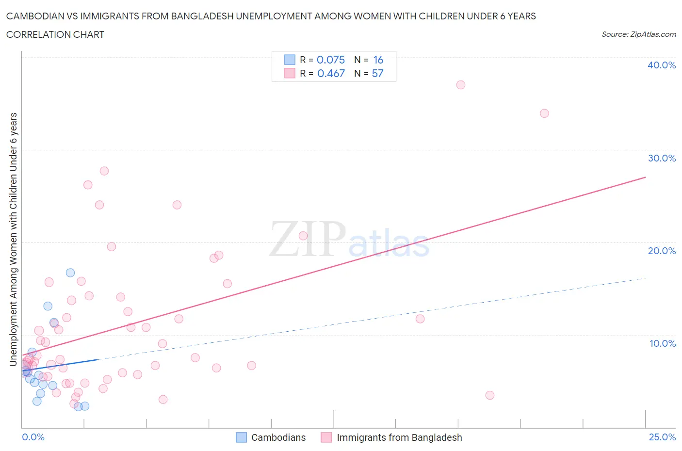 Cambodian vs Immigrants from Bangladesh Unemployment Among Women with Children Under 6 years