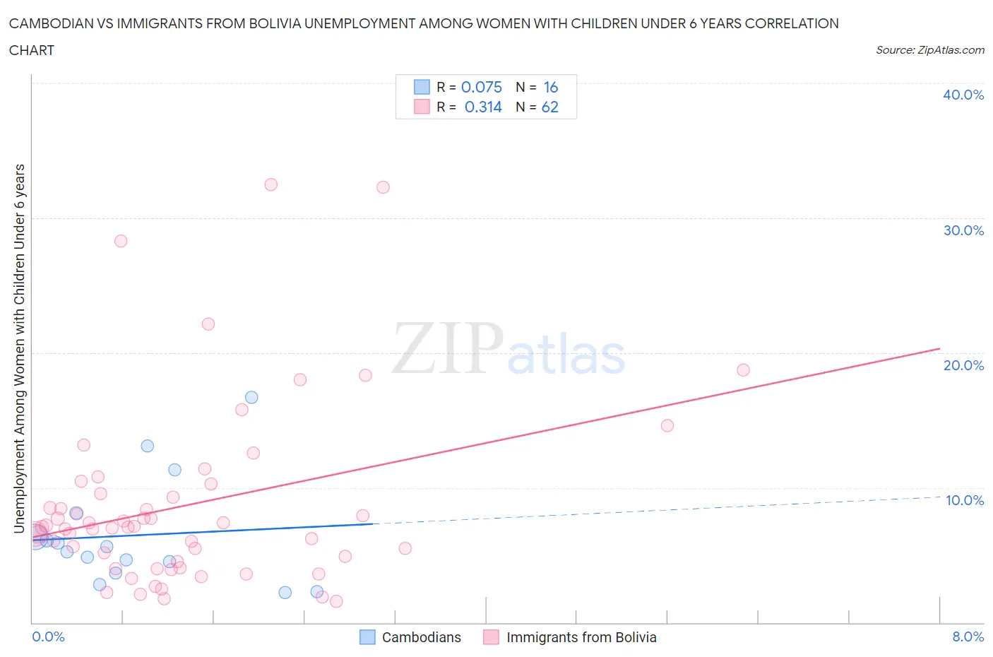 Cambodian vs Immigrants from Bolivia Unemployment Among Women with Children Under 6 years