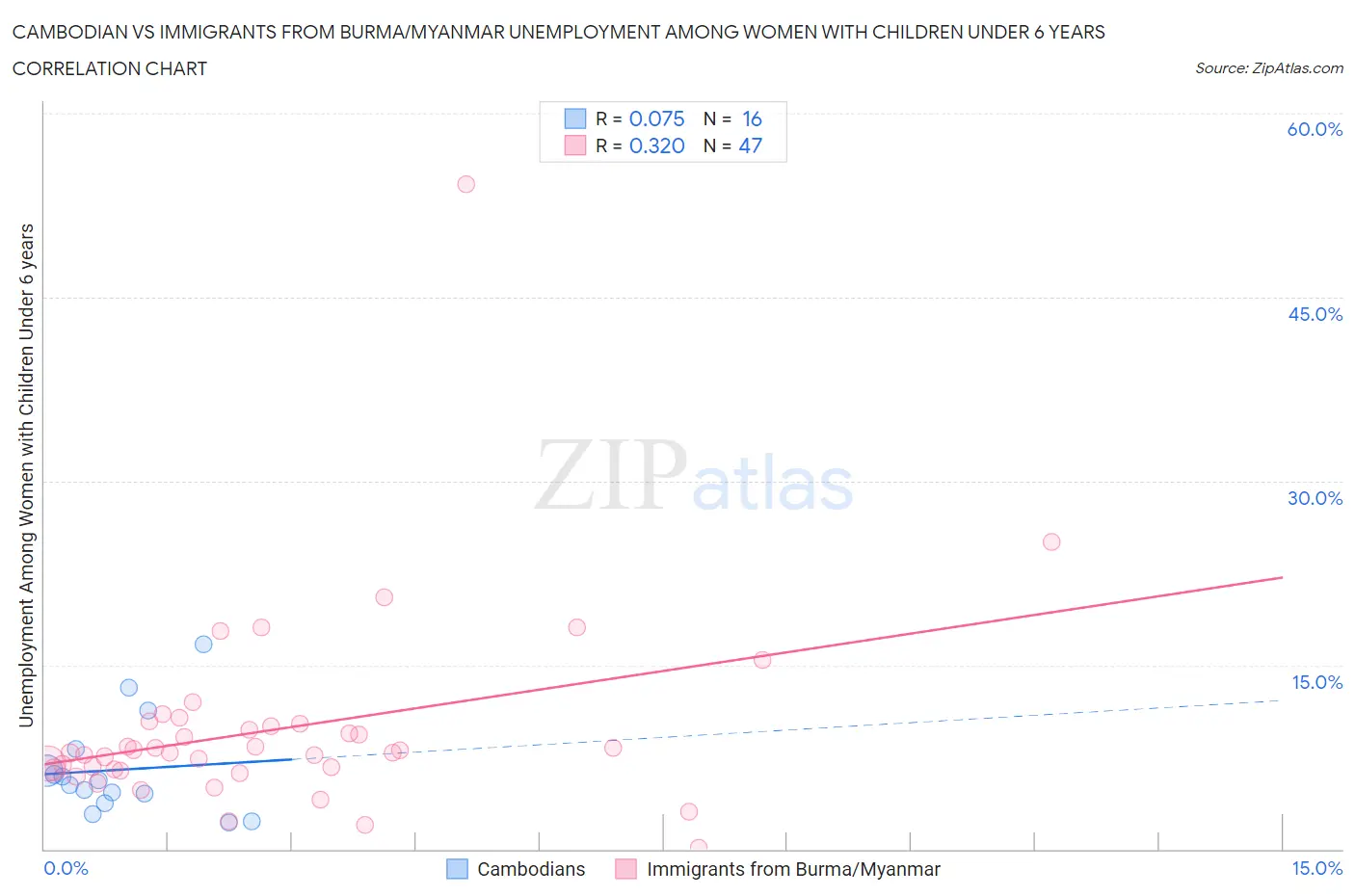 Cambodian vs Immigrants from Burma/Myanmar Unemployment Among Women with Children Under 6 years