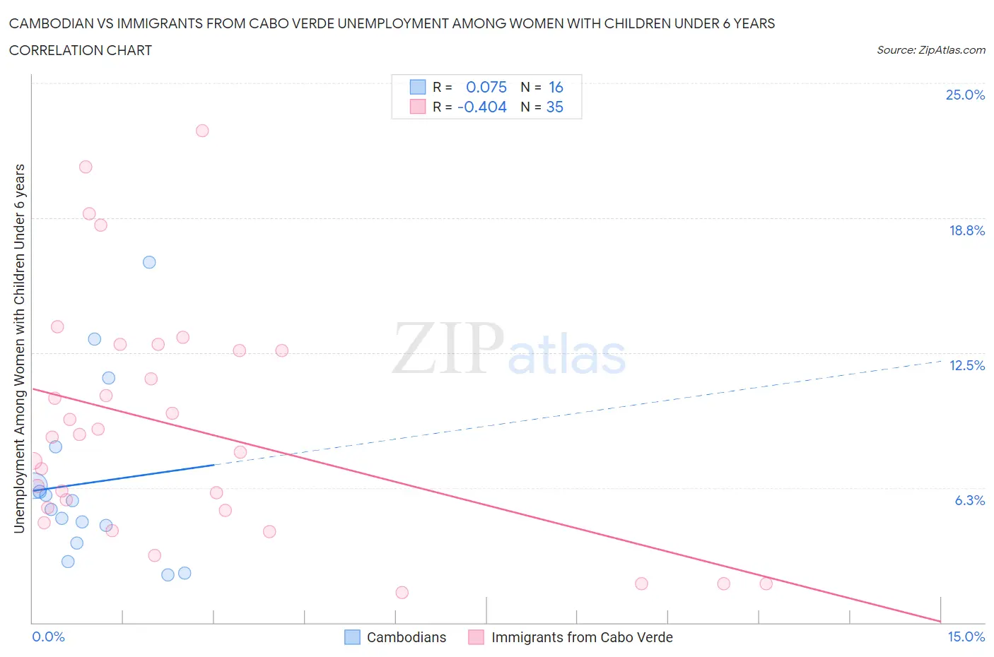 Cambodian vs Immigrants from Cabo Verde Unemployment Among Women with Children Under 6 years