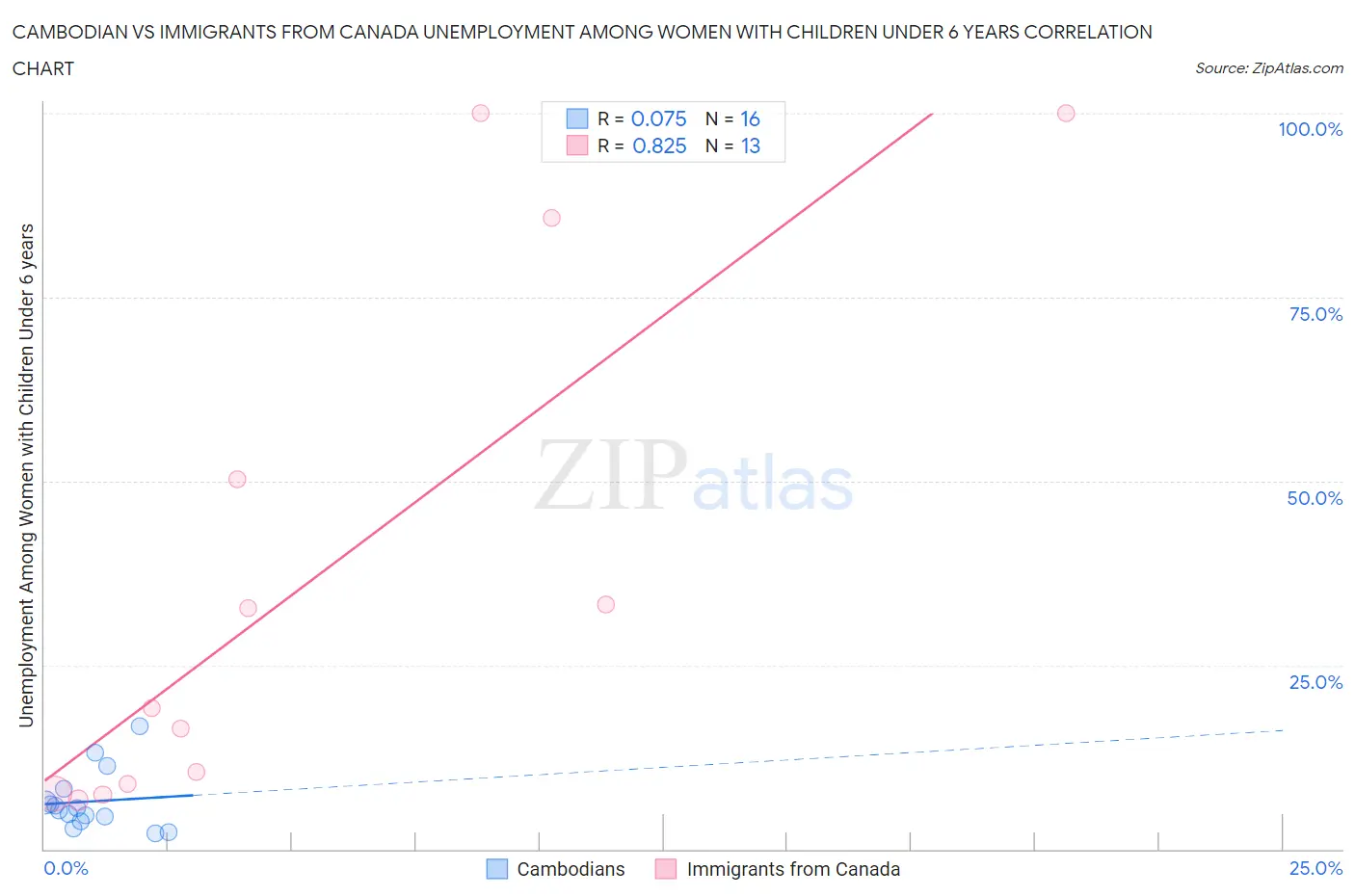 Cambodian vs Immigrants from Canada Unemployment Among Women with Children Under 6 years