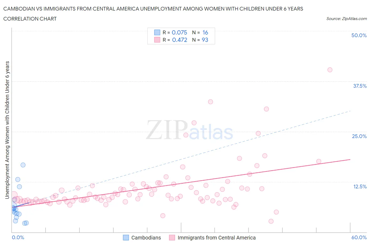 Cambodian vs Immigrants from Central America Unemployment Among Women with Children Under 6 years