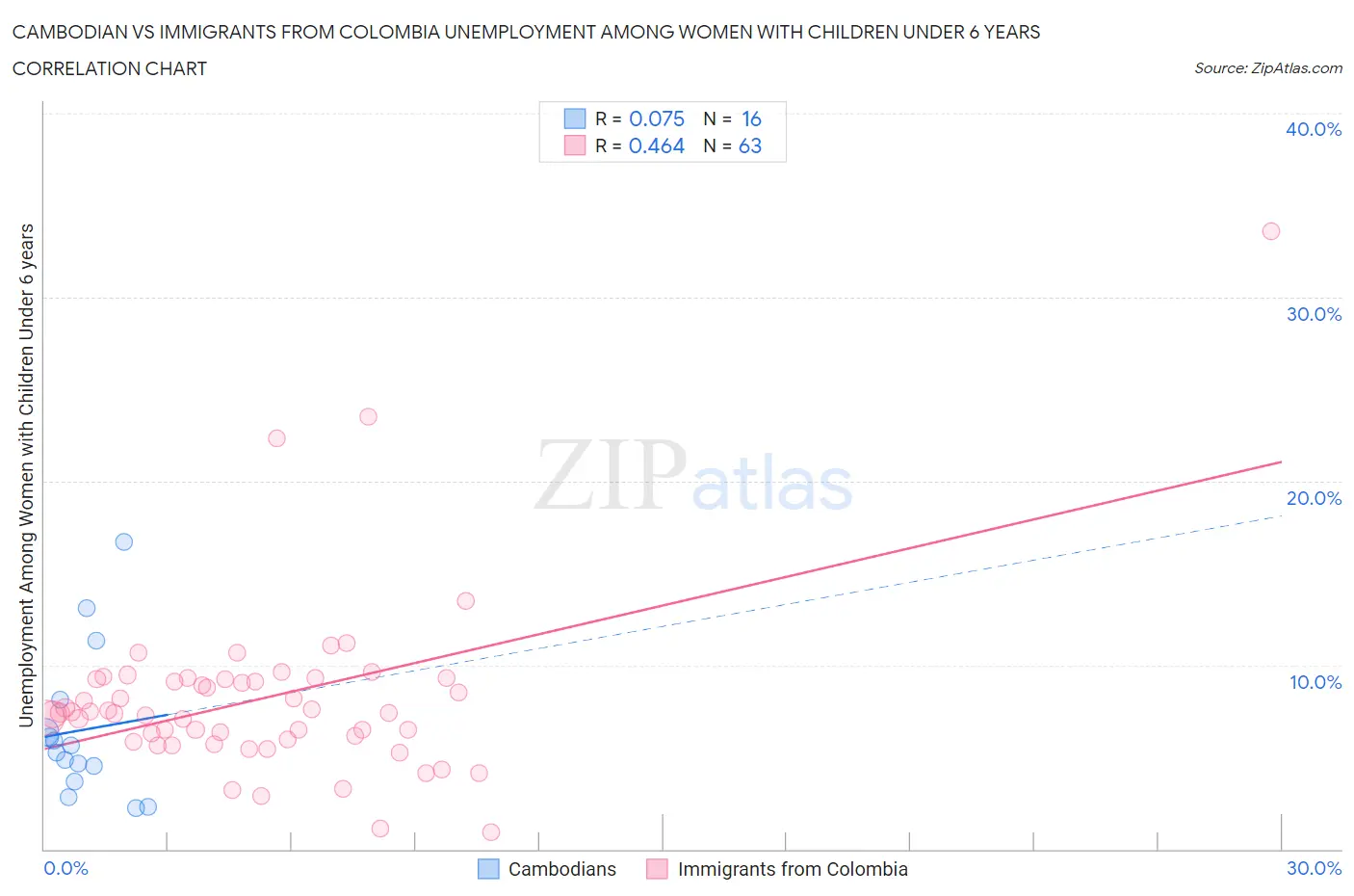 Cambodian vs Immigrants from Colombia Unemployment Among Women with Children Under 6 years