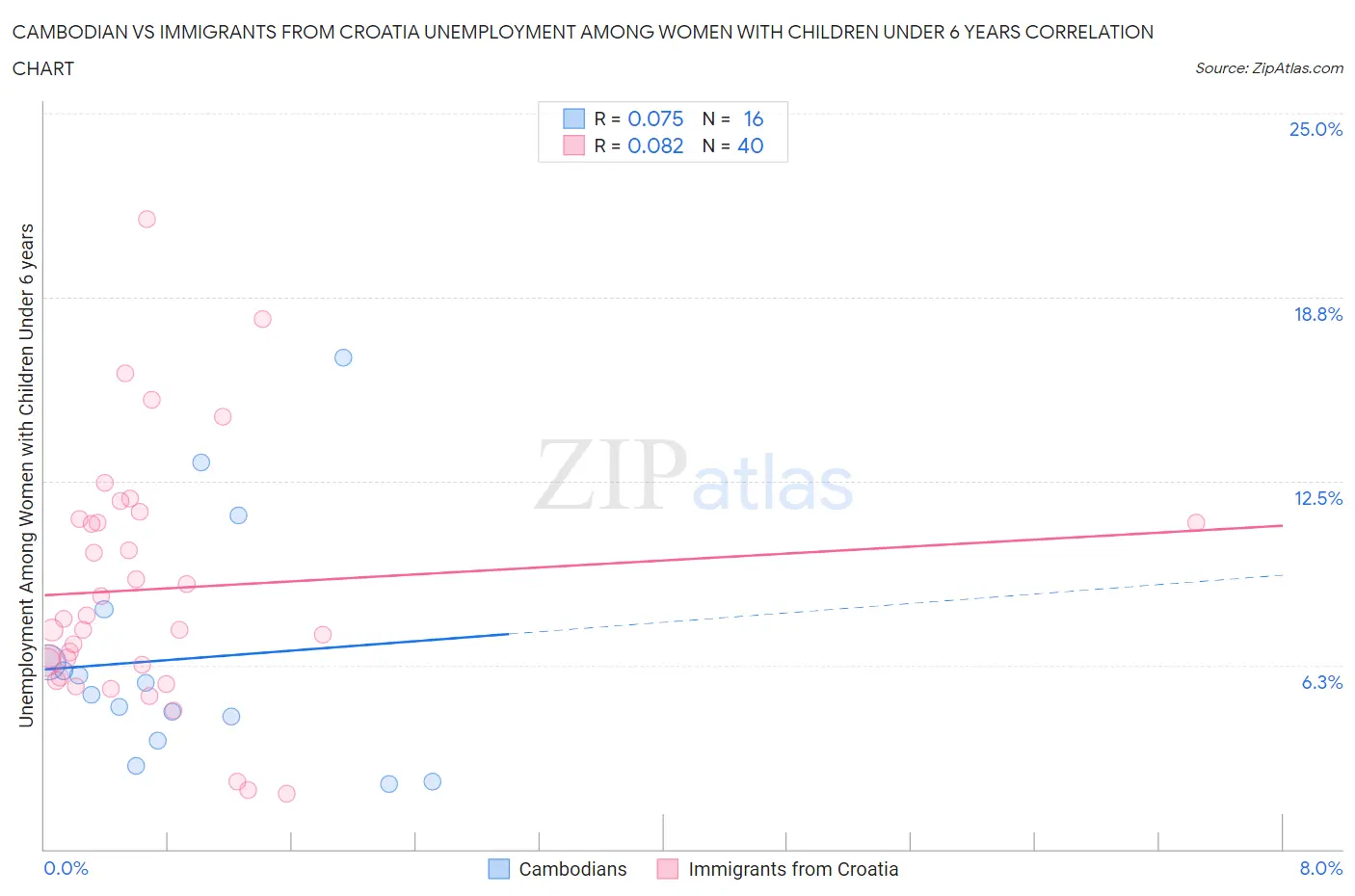 Cambodian vs Immigrants from Croatia Unemployment Among Women with Children Under 6 years