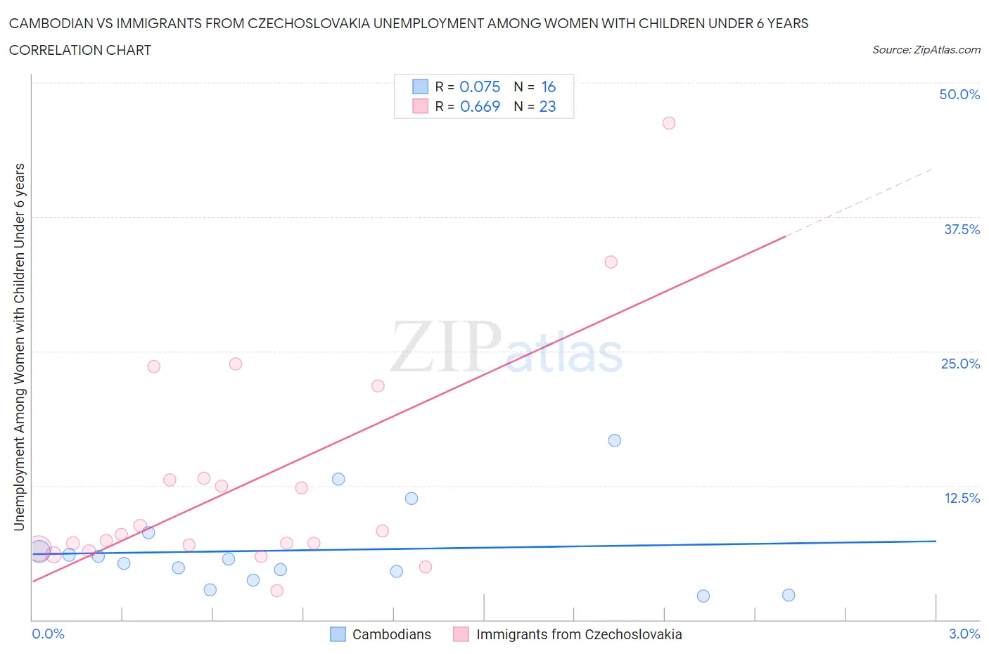 Cambodian vs Immigrants from Czechoslovakia Unemployment Among Women with Children Under 6 years