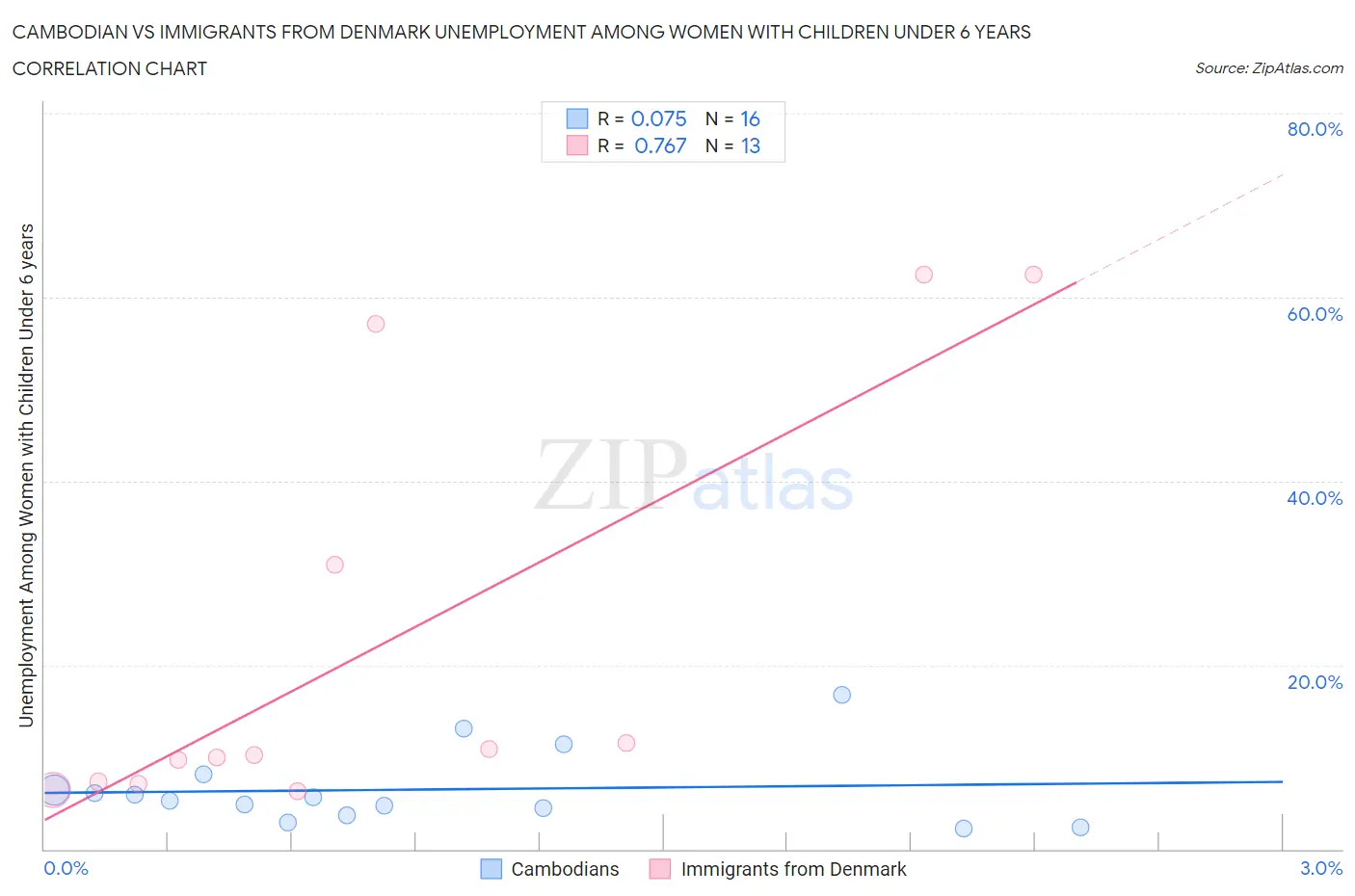 Cambodian vs Immigrants from Denmark Unemployment Among Women with Children Under 6 years