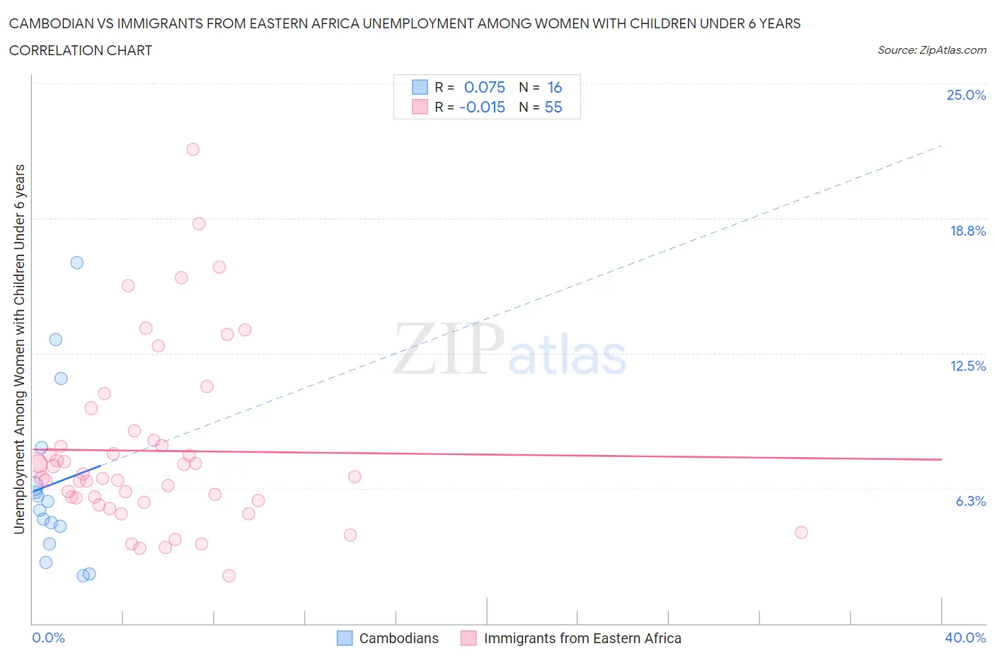 Cambodian vs Immigrants from Eastern Africa Unemployment Among Women with Children Under 6 years