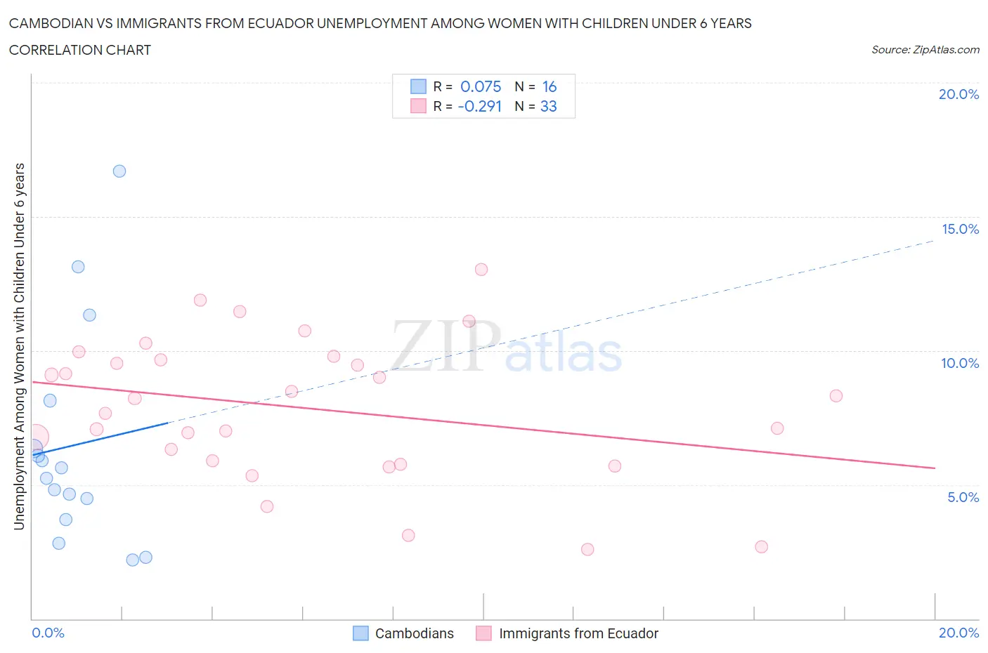 Cambodian vs Immigrants from Ecuador Unemployment Among Women with Children Under 6 years