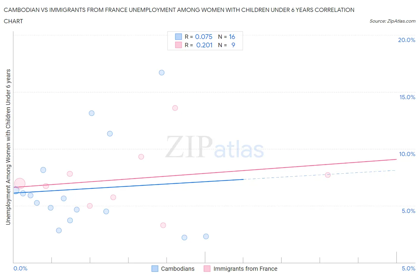 Cambodian vs Immigrants from France Unemployment Among Women with Children Under 6 years