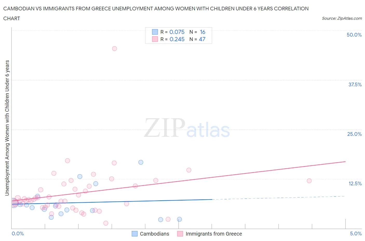 Cambodian vs Immigrants from Greece Unemployment Among Women with Children Under 6 years