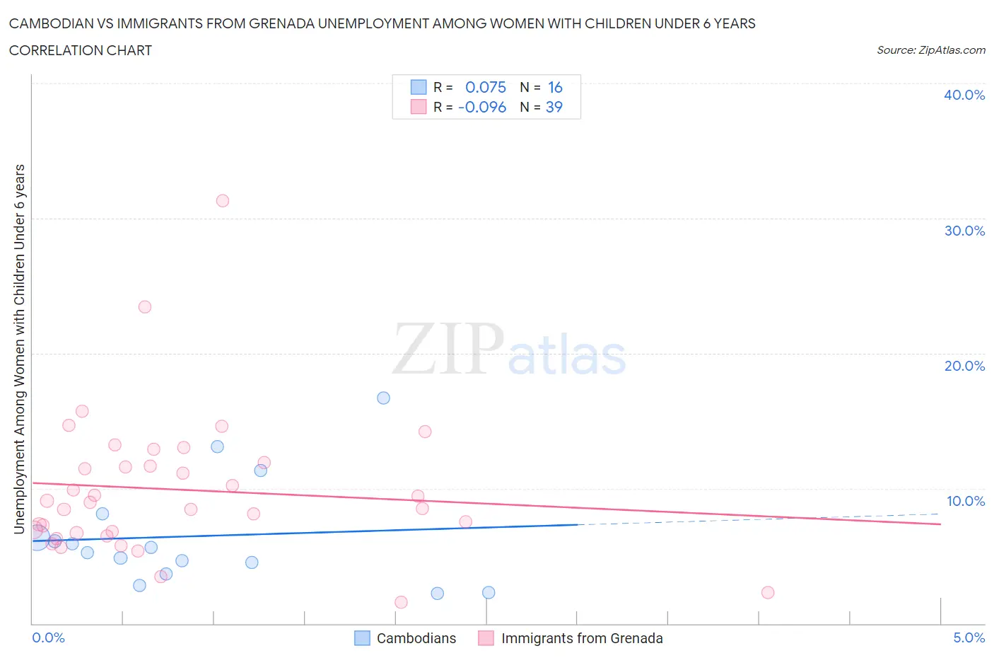 Cambodian vs Immigrants from Grenada Unemployment Among Women with Children Under 6 years
