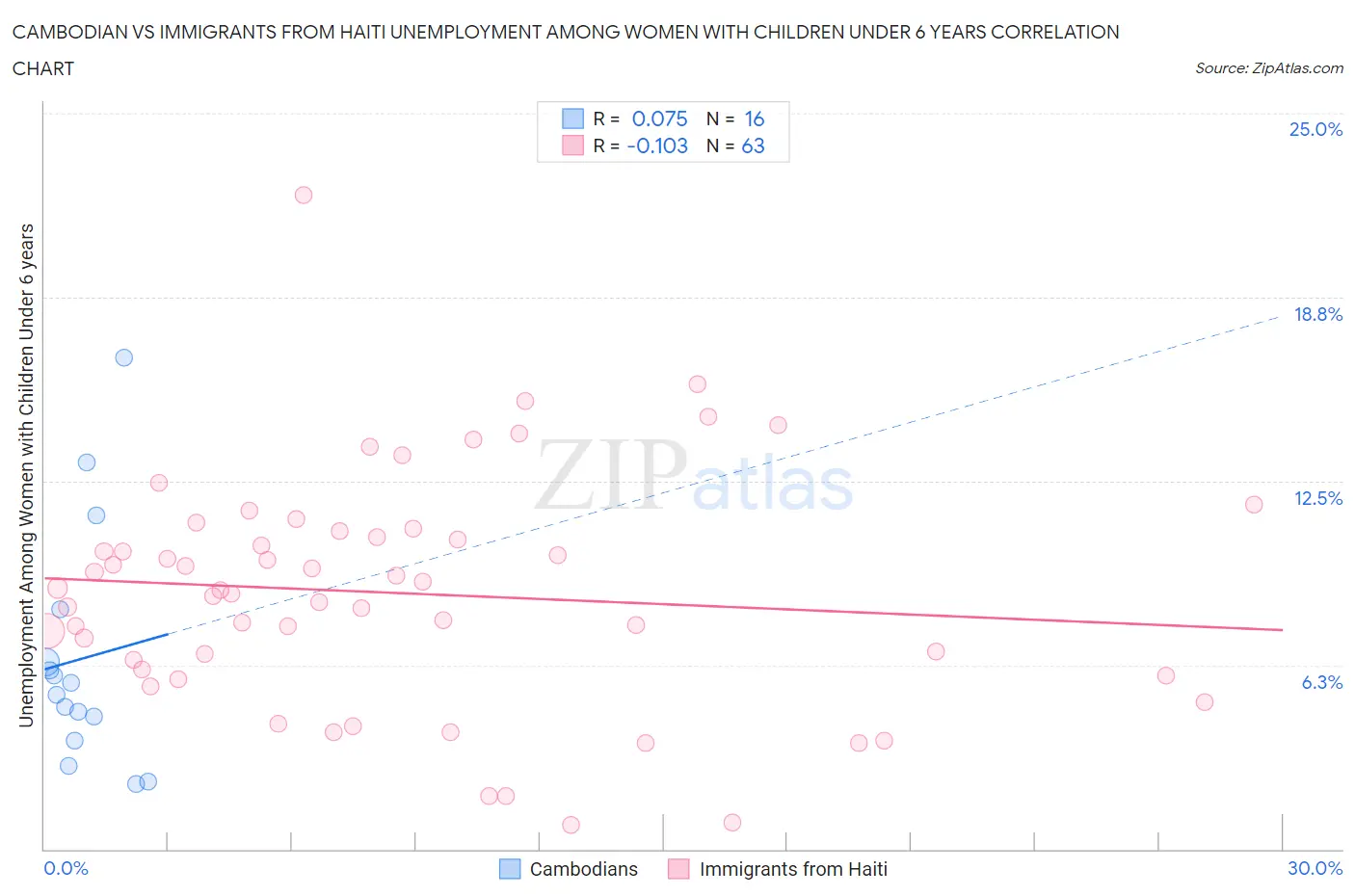 Cambodian vs Immigrants from Haiti Unemployment Among Women with Children Under 6 years