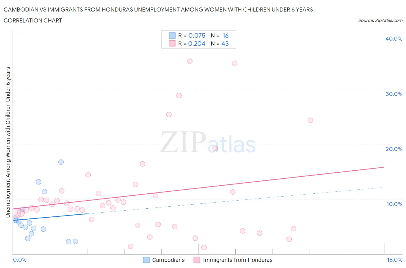 Cambodian vs Immigrants from Honduras Unemployment Among Women with Children Under 6 years