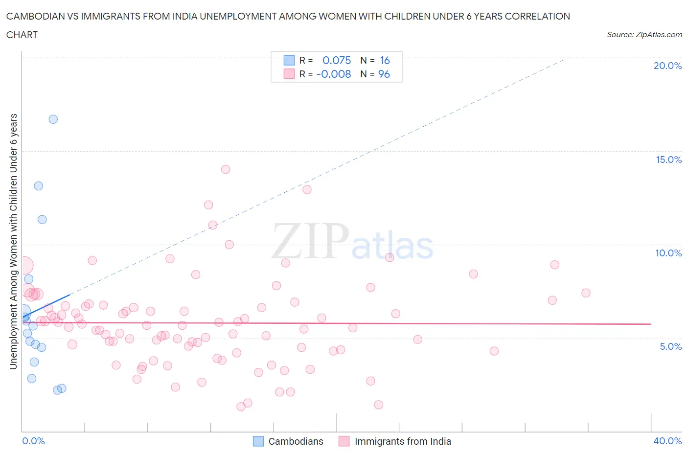 Cambodian vs Immigrants from India Unemployment Among Women with Children Under 6 years