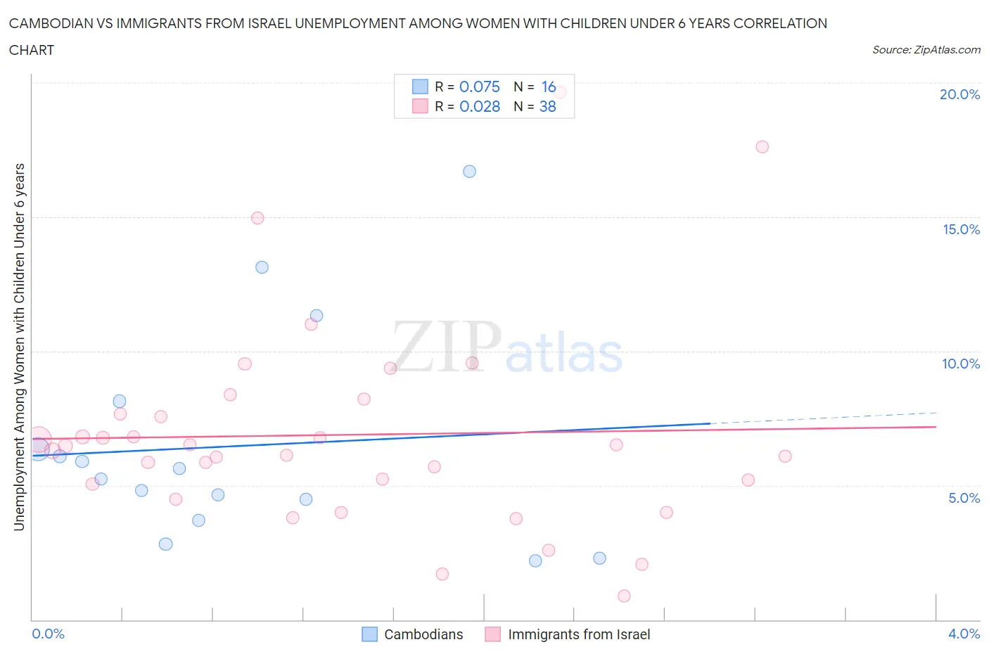 Cambodian vs Immigrants from Israel Unemployment Among Women with Children Under 6 years