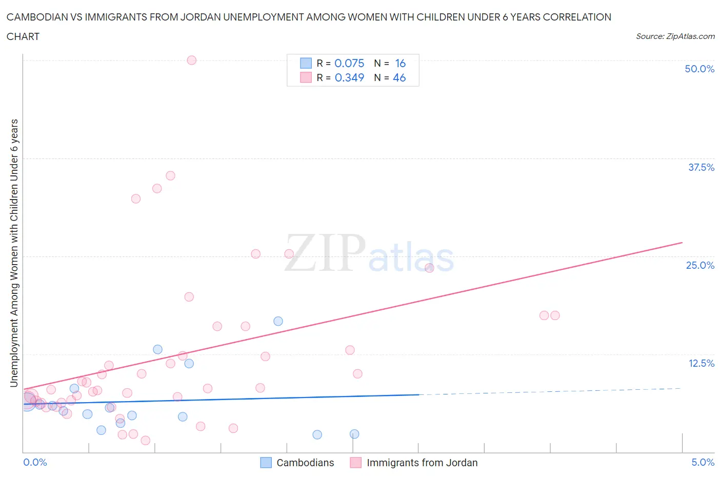 Cambodian vs Immigrants from Jordan Unemployment Among Women with Children Under 6 years