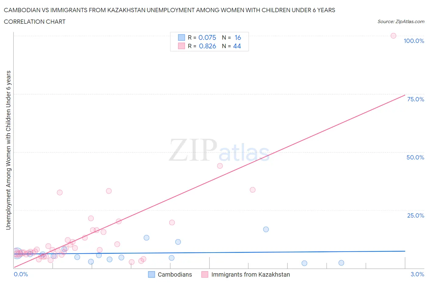 Cambodian vs Immigrants from Kazakhstan Unemployment Among Women with Children Under 6 years