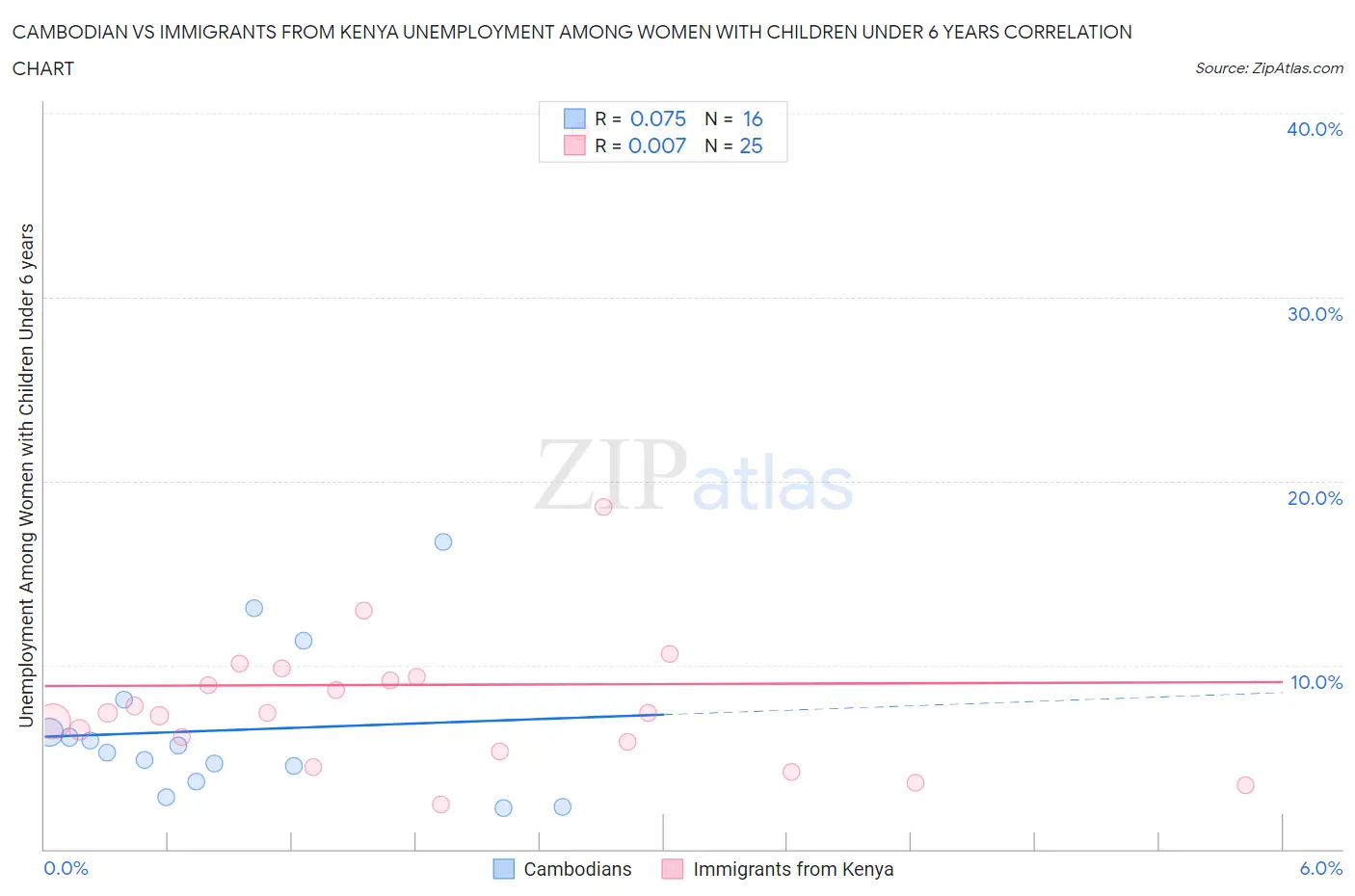 Cambodian vs Immigrants from Kenya Unemployment Among Women with Children Under 6 years