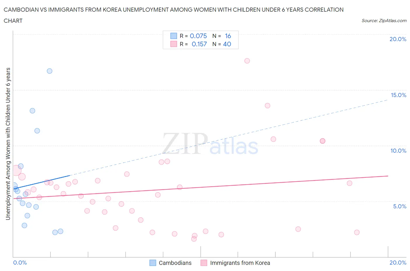 Cambodian vs Immigrants from Korea Unemployment Among Women with Children Under 6 years
