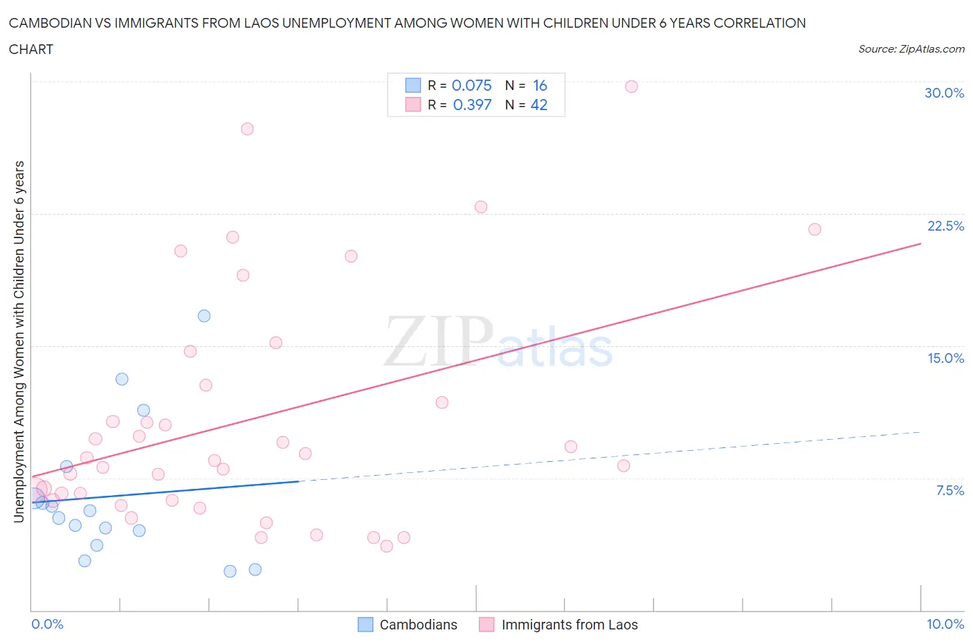 Cambodian vs Immigrants from Laos Unemployment Among Women with Children Under 6 years