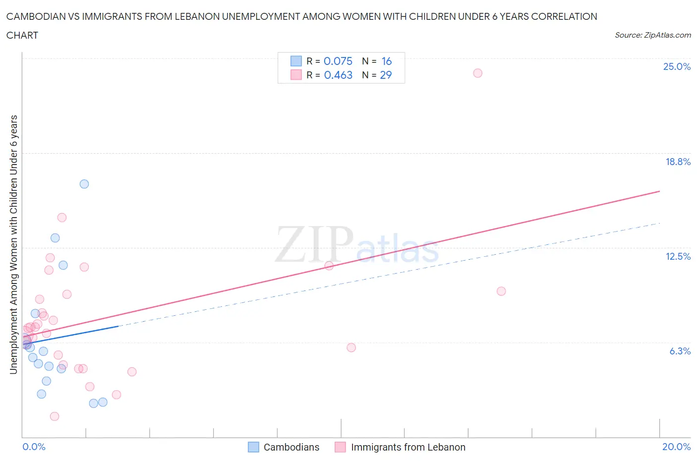 Cambodian vs Immigrants from Lebanon Unemployment Among Women with Children Under 6 years