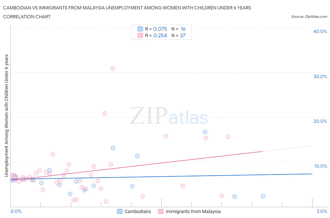 Cambodian vs Immigrants from Malaysia Unemployment Among Women with Children Under 6 years