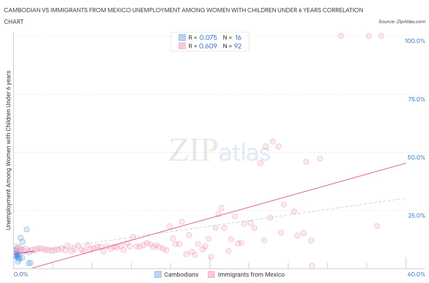 Cambodian vs Immigrants from Mexico Unemployment Among Women with Children Under 6 years