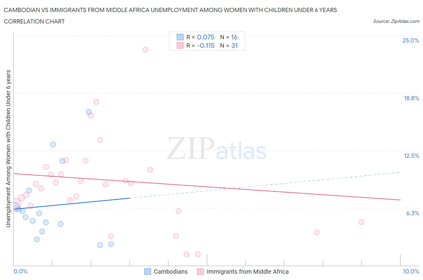 Cambodian vs Immigrants from Middle Africa Unemployment Among Women with Children Under 6 years