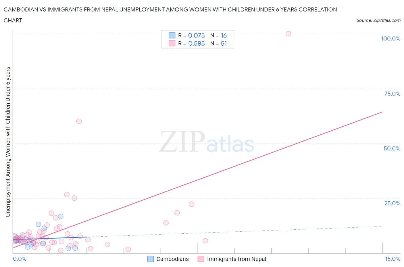 Cambodian vs Immigrants from Nepal Unemployment Among Women with Children Under 6 years