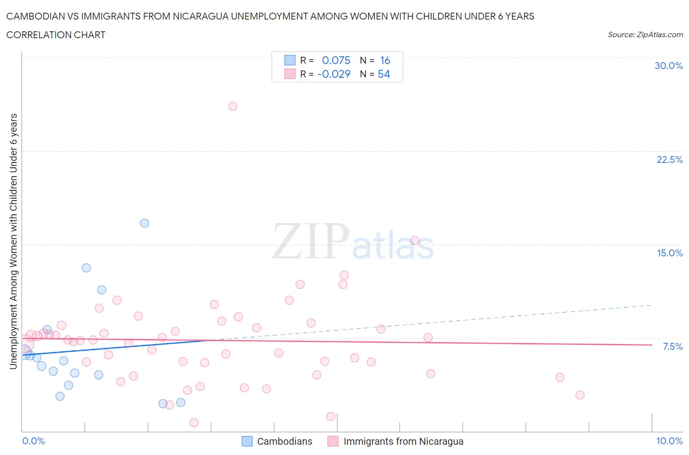 Cambodian vs Immigrants from Nicaragua Unemployment Among Women with Children Under 6 years
