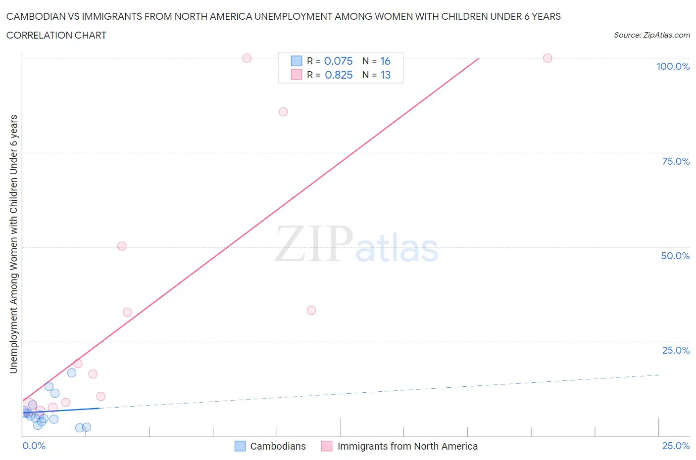 Cambodian vs Immigrants from North America Unemployment Among Women with Children Under 6 years