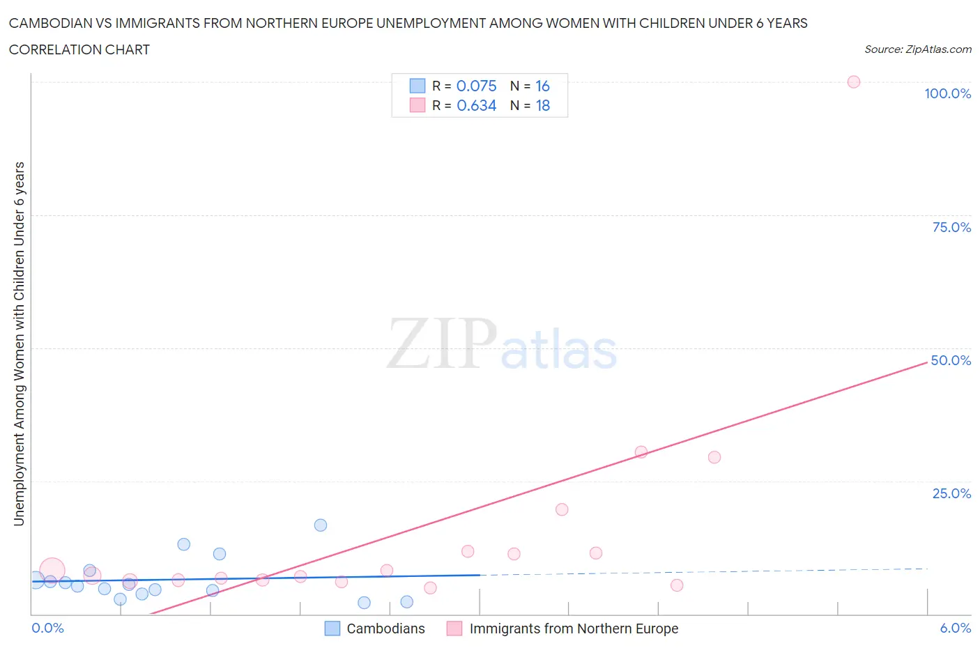 Cambodian vs Immigrants from Northern Europe Unemployment Among Women with Children Under 6 years
