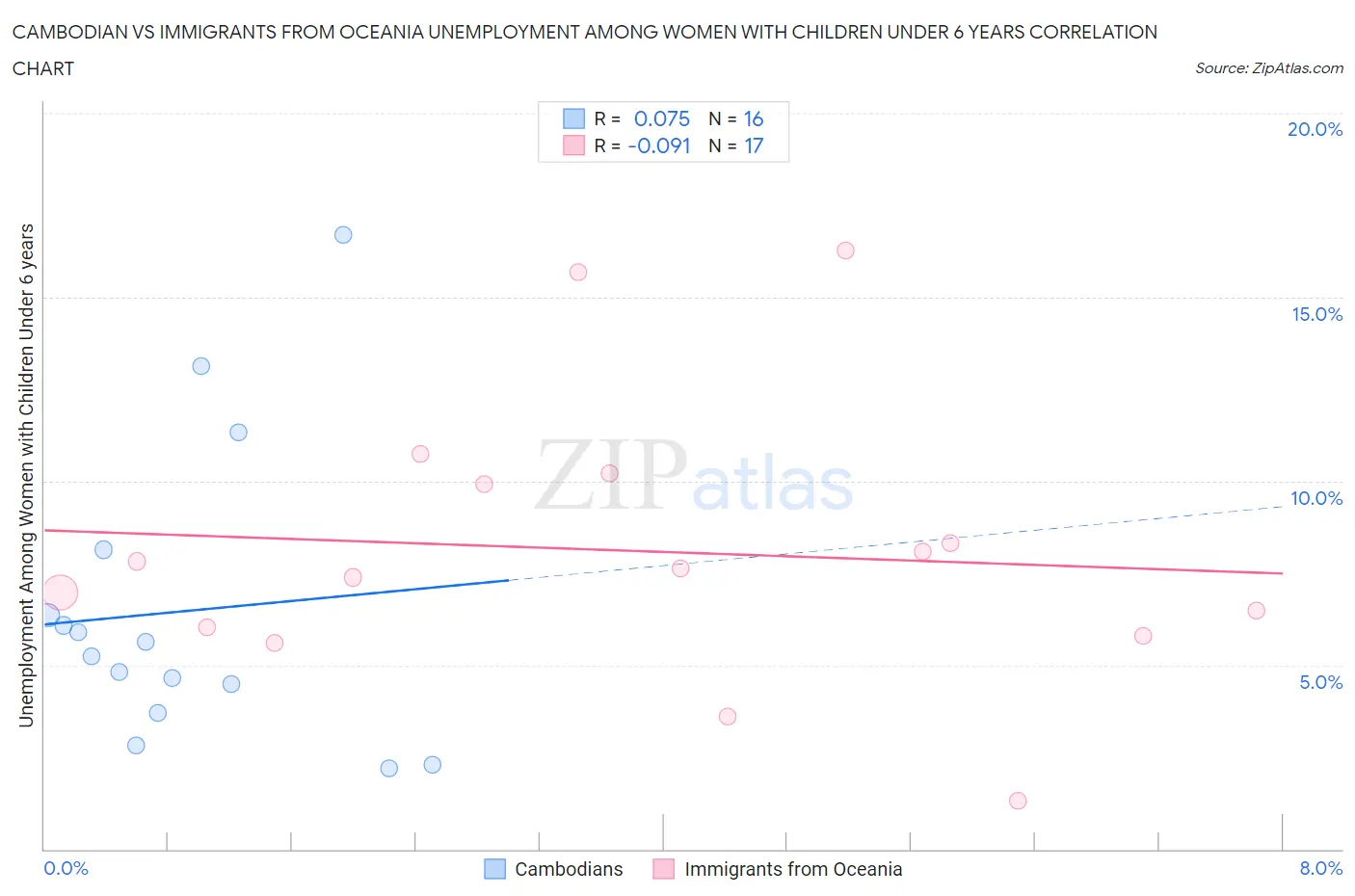 Cambodian vs Immigrants from Oceania Unemployment Among Women with Children Under 6 years