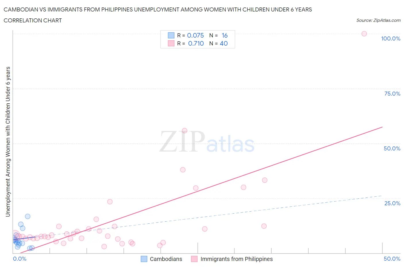 Cambodian vs Immigrants from Philippines Unemployment Among Women with Children Under 6 years
