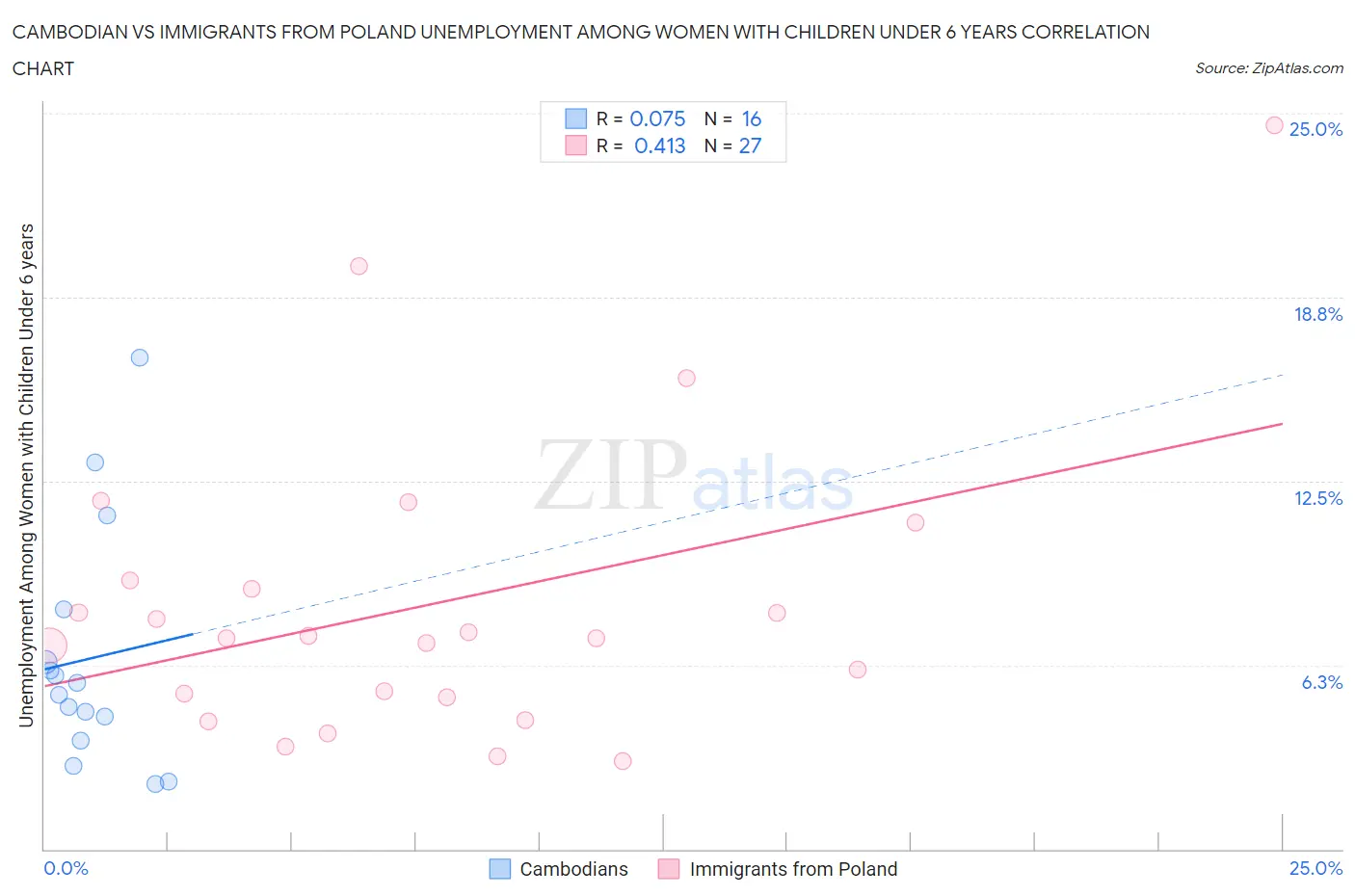Cambodian vs Immigrants from Poland Unemployment Among Women with Children Under 6 years