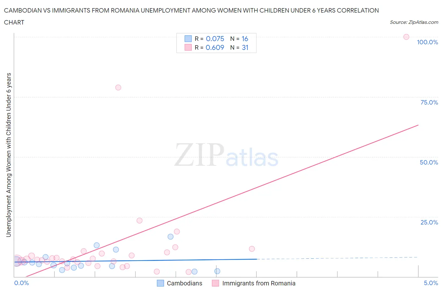 Cambodian vs Immigrants from Romania Unemployment Among Women with Children Under 6 years