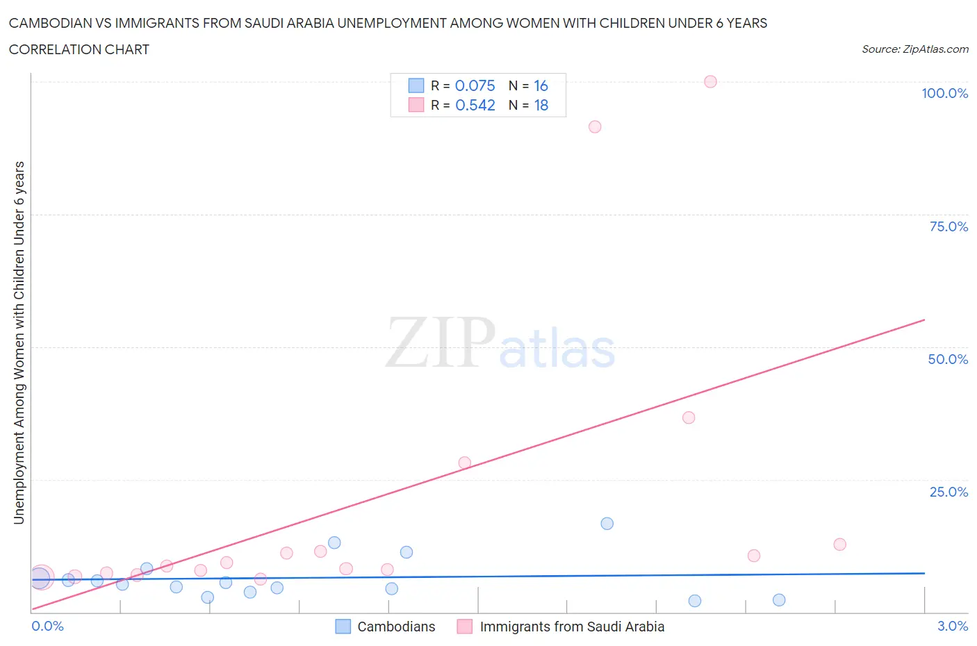 Cambodian vs Immigrants from Saudi Arabia Unemployment Among Women with Children Under 6 years