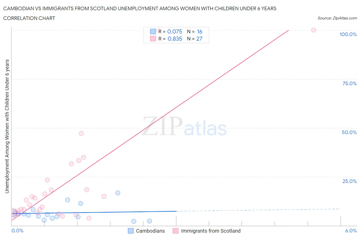 Cambodian vs Immigrants from Scotland Unemployment Among Women with Children Under 6 years